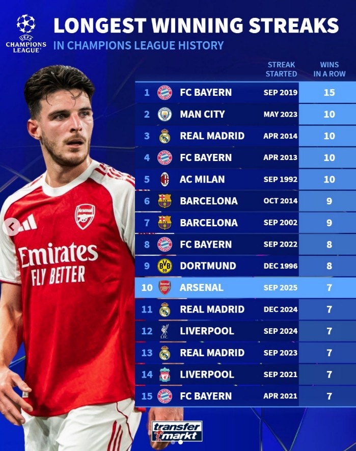 欧冠历史连胜纪录榜:拜仁15连胜高居榜首,阿森纳7连胜跻身前十
