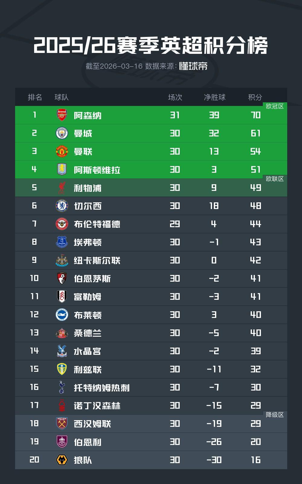 乐鱼平台-英超前30轮积分榜：阿森纳9分优势领跑，曼联第三切尔西第六
